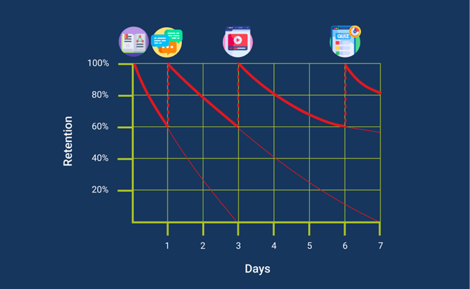 graph showing revision timings